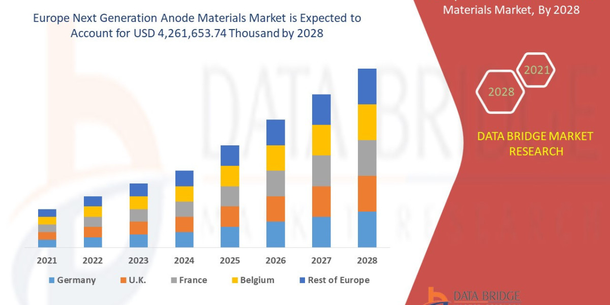 Europe Next Generation Anode Materials Market Size & Forecast 2023–2029