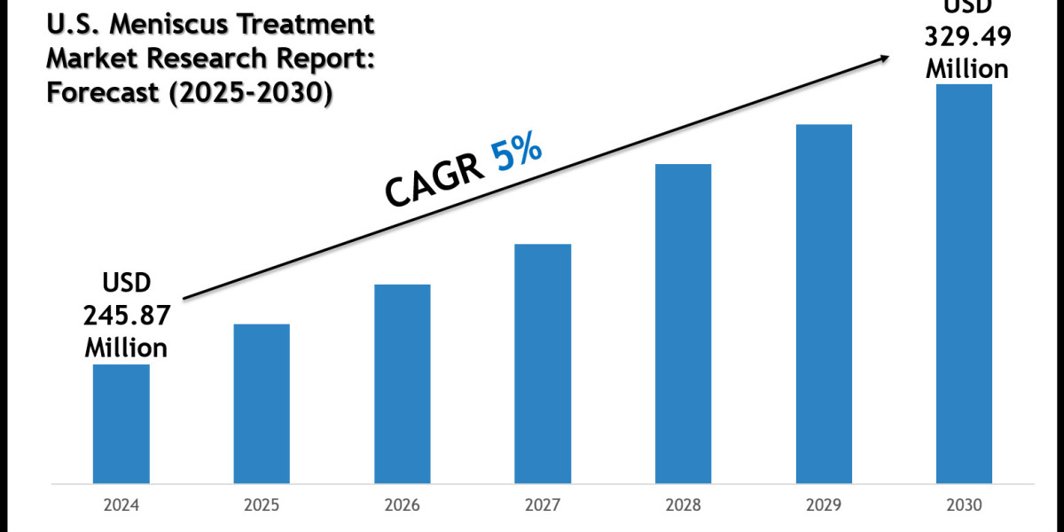 U.S. Meniscus Treatment Market Overview 2025–2030: Trends by Stryker Corporation and Bioventus Inc.