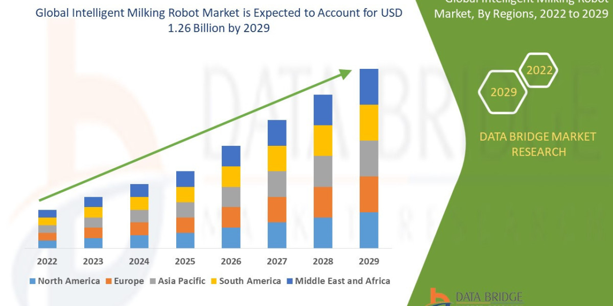 Intelligent Milking Robot Market Overview, Growth Analysis, Trends and Forecast By 2029