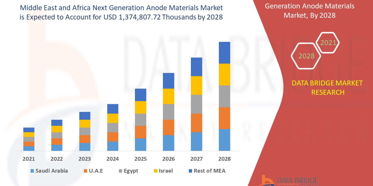 How Middle East & Africa Are Preparing for Next‑Gen Battery Materials