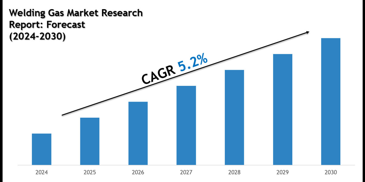 Welding Gas Market Size, Share, Trends & Forecast 2030