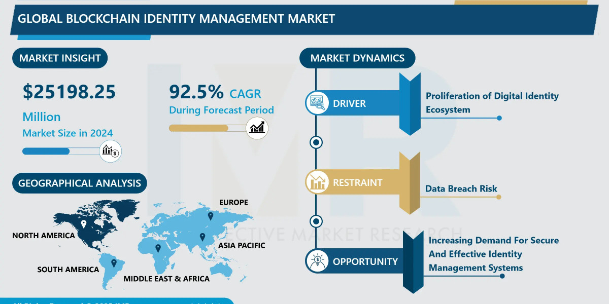 Blockchain Identity Management Market Share, Trends & Market Forecast (2024-2032)