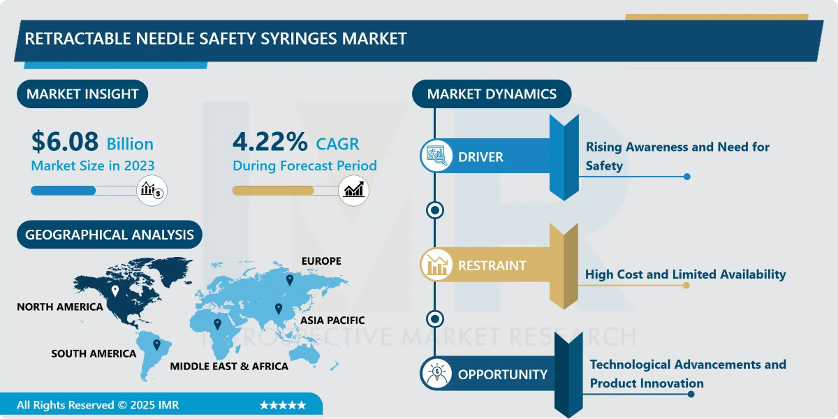 Retractable Needle Safety Syringes Market Market Size, Share & Forecast (2024-2032)