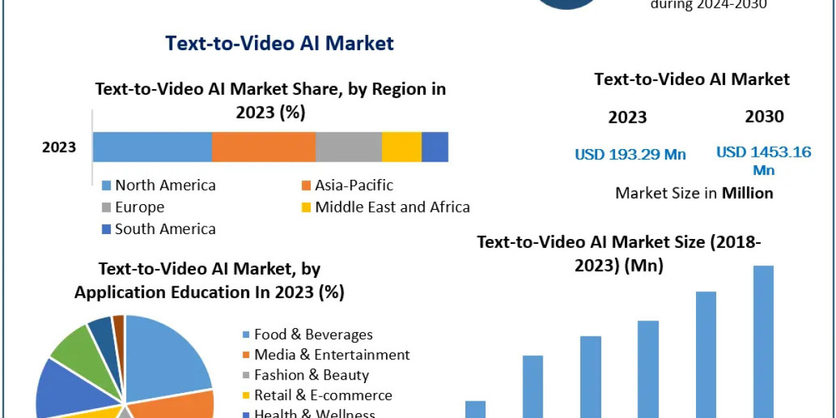 ﻿Text-to-Video AI Market Size, Growth Opportunities, and Outlook (2024–2030)