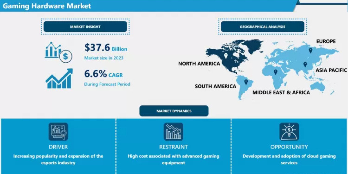 Gaming Hardware Market Share, Trends & Market Forecast (2024-2032)