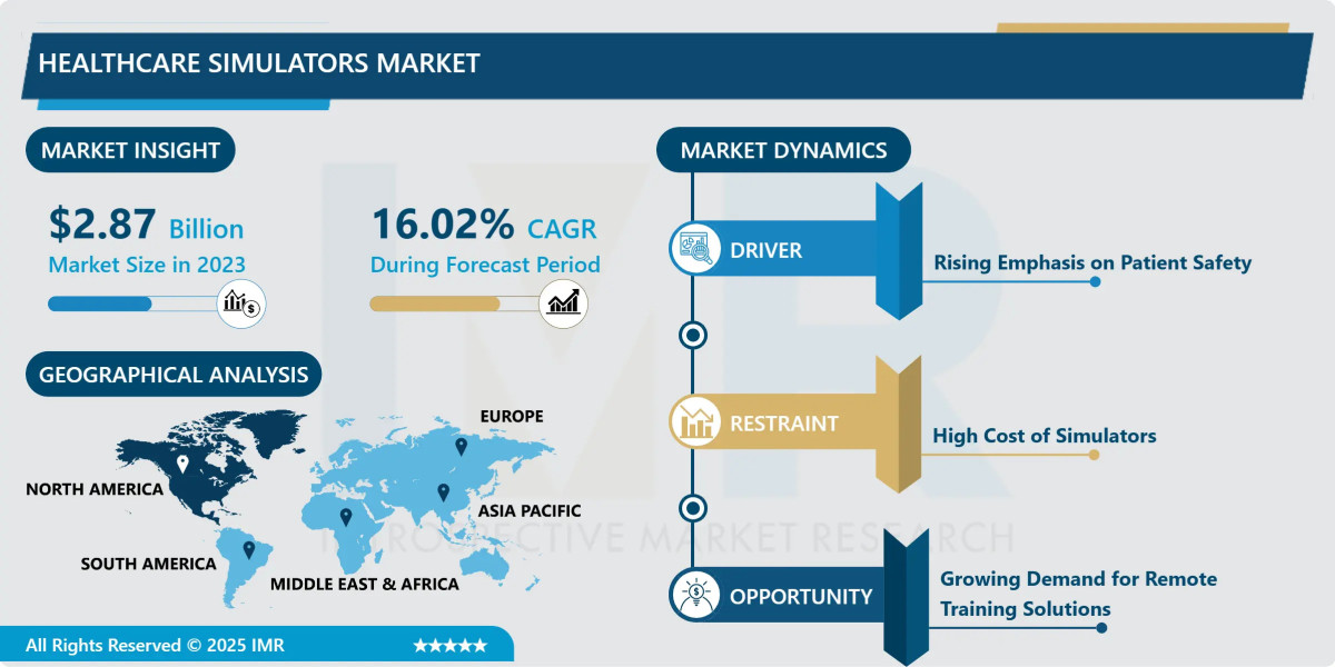 Healthcare Simulators Market Analysis, Share, and Future Forecast (2024-2032)