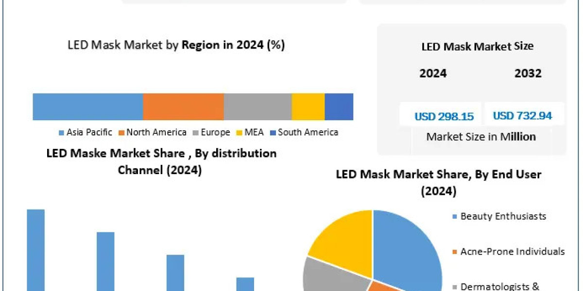 ﻿﻿﻿﻿﻿LED Mask Market Opportunities, Trends, and Forecast Analysis (2025–2032)