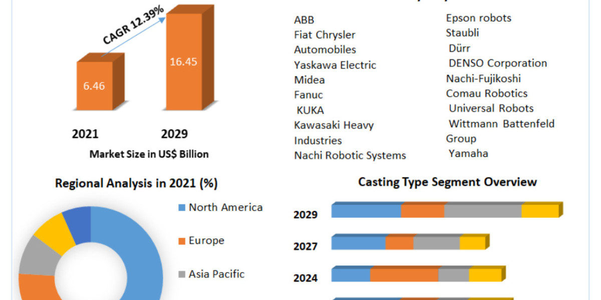 Global Metal Casting Robots Market to Witness Robust Expansion by 2029