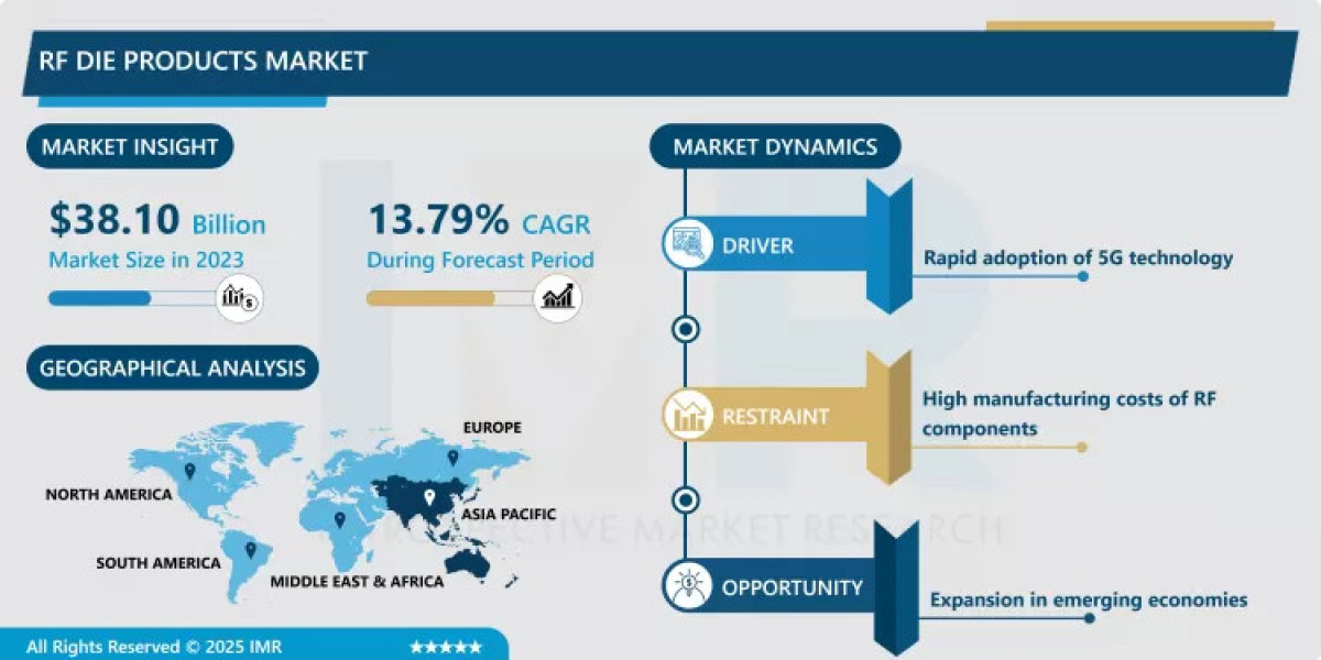 RF Die Products Market Future Outlook, Trends & Forecast Analysis (2024-2032)