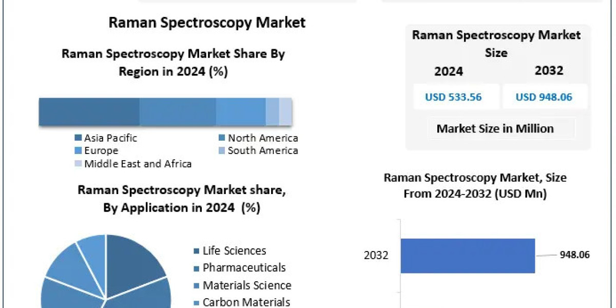 ﻿﻿﻿﻿﻿Raman Spectroscopy Market Emerging Trends, Share, and Future Insights (2025–2032)