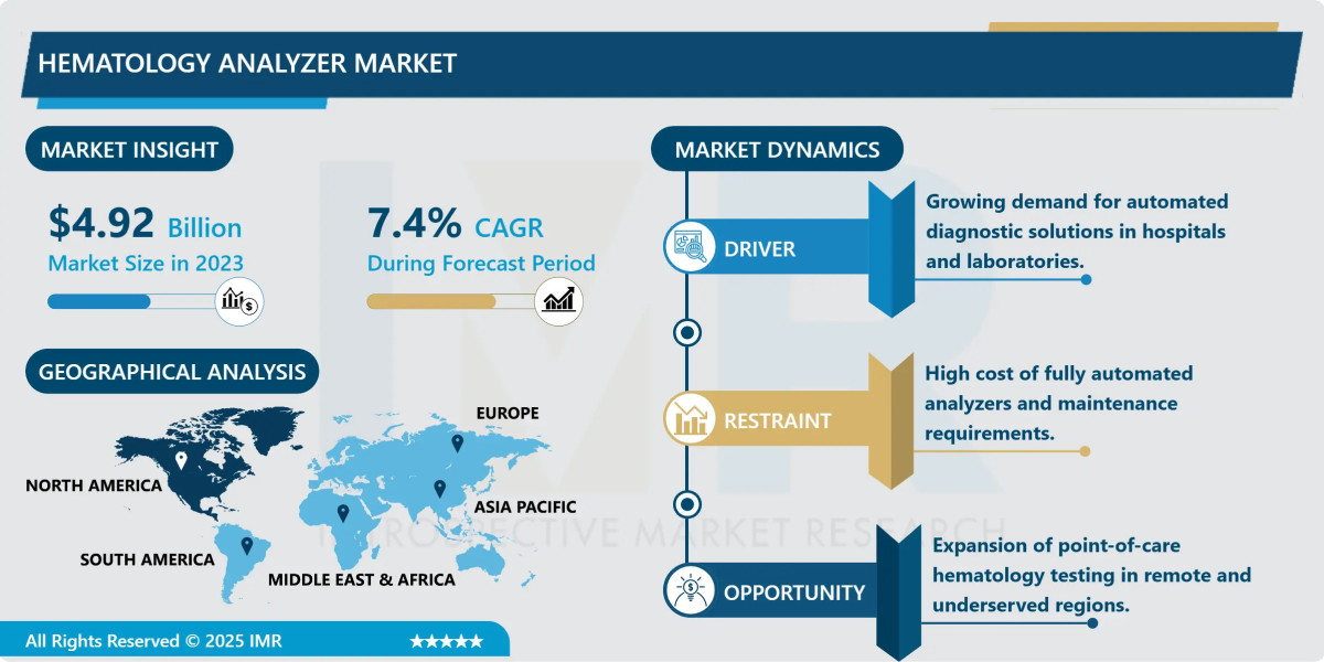 Hematology Analyzer Market Size, Share, Growth Opportunities & Forecast Report (2024-2032)