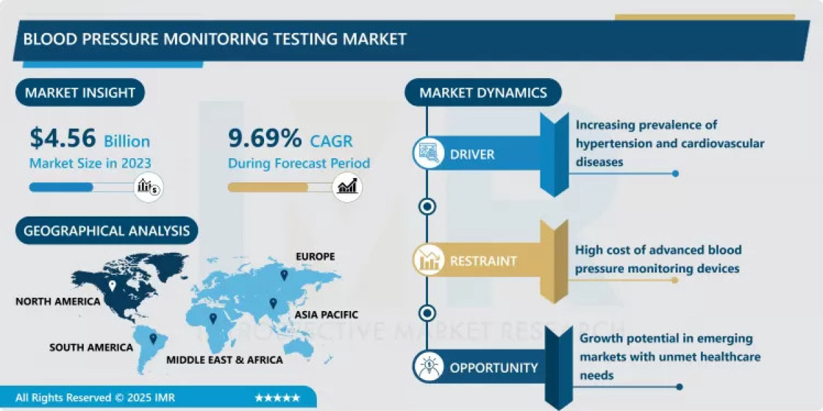 Blood Pressure Monitoring Testing Market Future Outlook, Trends & Forecast Analysis (2024-2032)