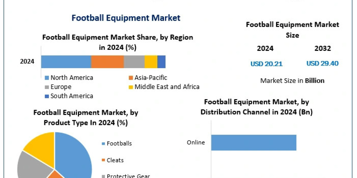 ﻿﻿﻿﻿﻿Football Equipment Market Trends, Share Analysis, and Growth Outlook (2025–2032)