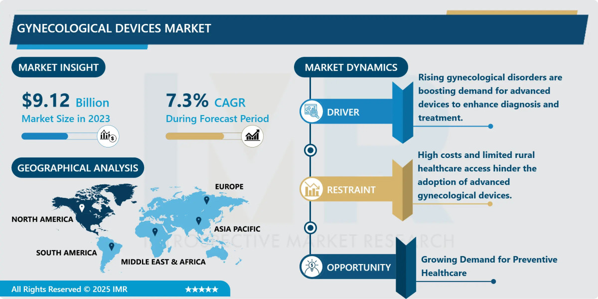 Gynecological Devices Market Market Size, Share & Forecast (2024-2032)