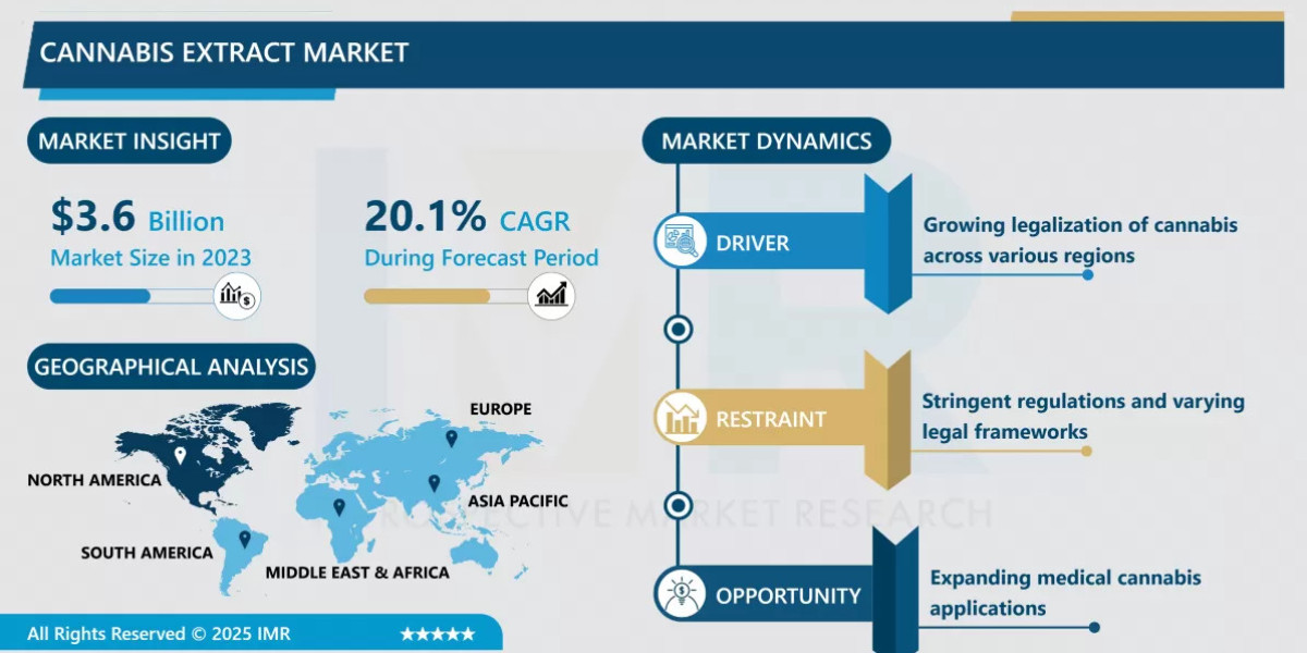 Cannabis Extract Market Demand Outlook, Regional Trends & Forecast (2024-2032)