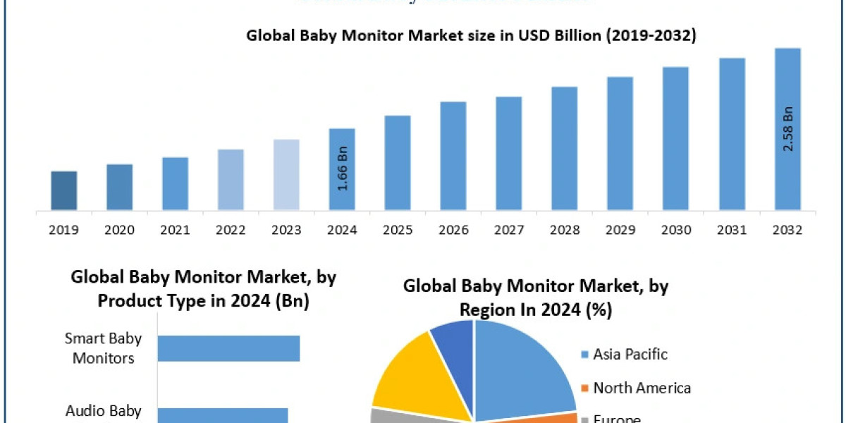 ﻿﻿﻿﻿﻿Baby Monitor Market Share, Growth Potential, and Industry Forecast (2025–2032)