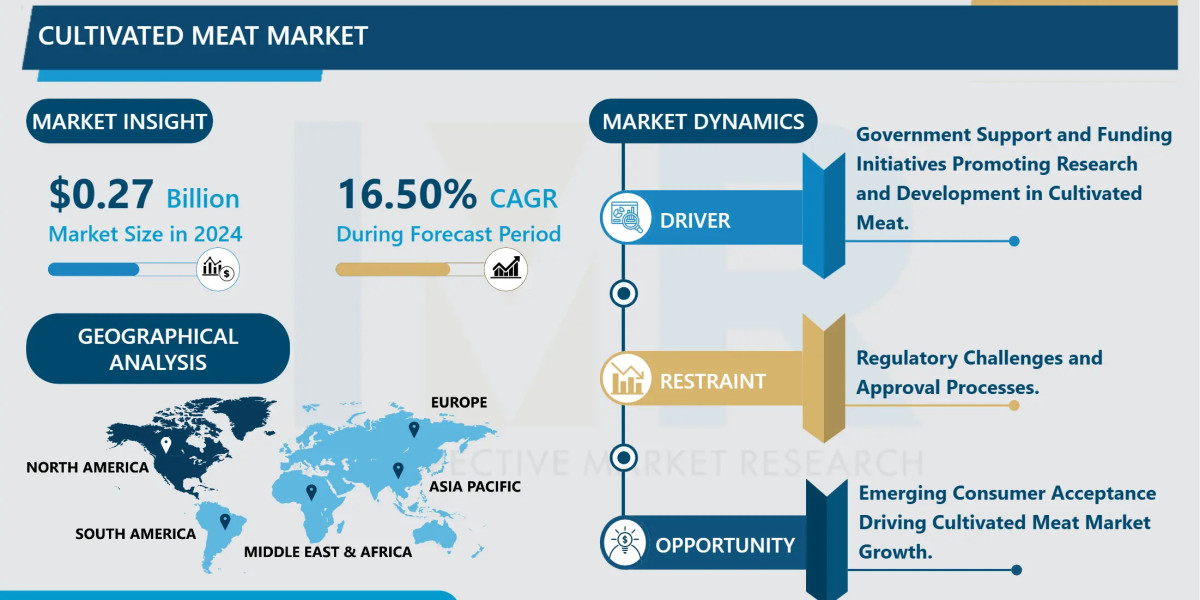 Cultivated Meat Market Emerging Trends, Competitive Landscape & Forecast (2024-2032)