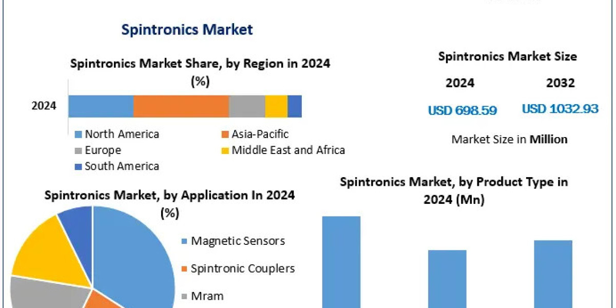 ﻿﻿﻿﻿﻿Spintronics Market Growth Trends, Forecast, and Opportunities (2025–2032)
