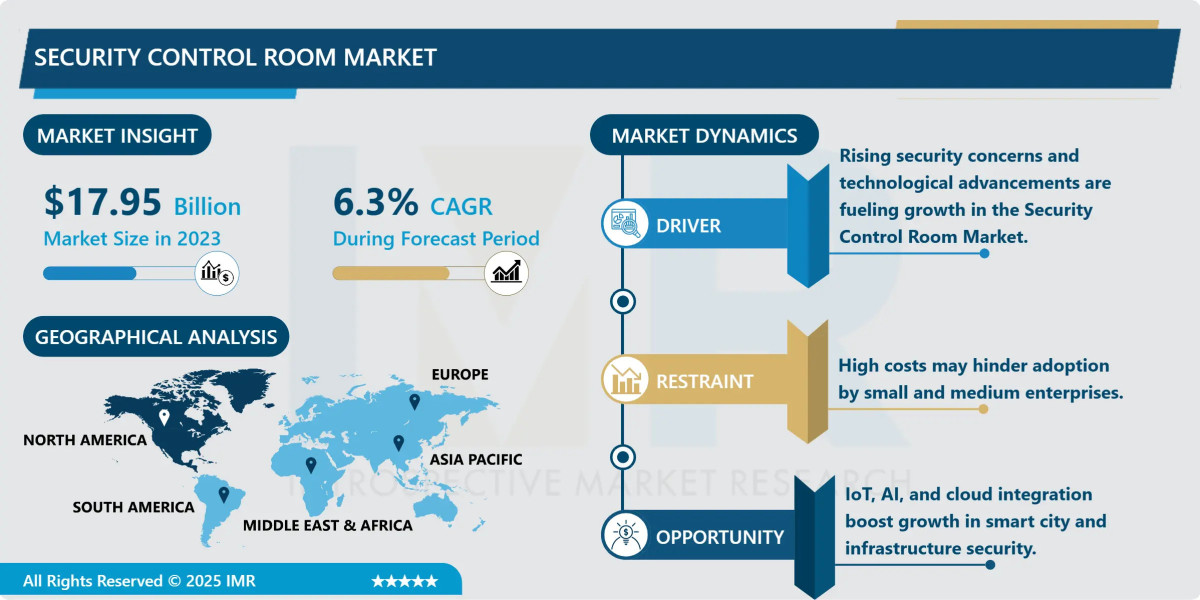 Security Control Room Market Market Overview, Developments & Forecast (2024-2032)