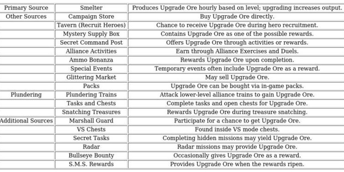 Upgrade Ore – Strategic Tips for Last War Survival