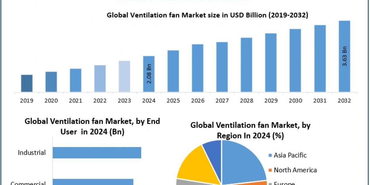 ﻿﻿﻿﻿﻿Ventilation fan Market Growth Trends, Forecast, and Opportunities (2025–2032)