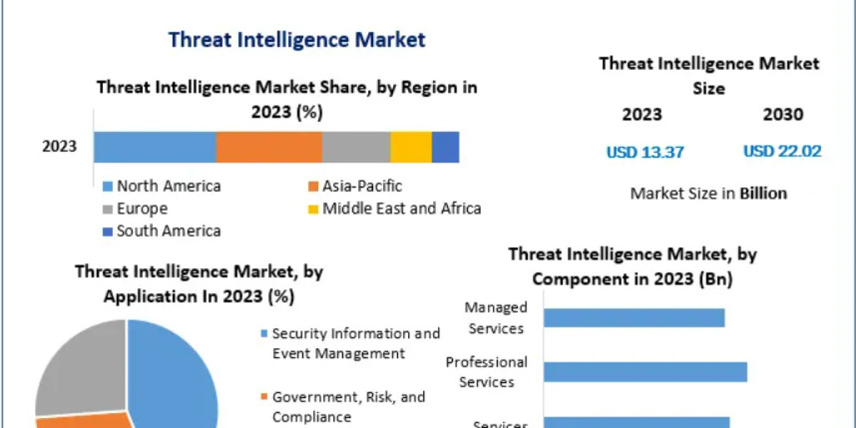 Threat Intelligence Market Investment Opportunities 2024–2030