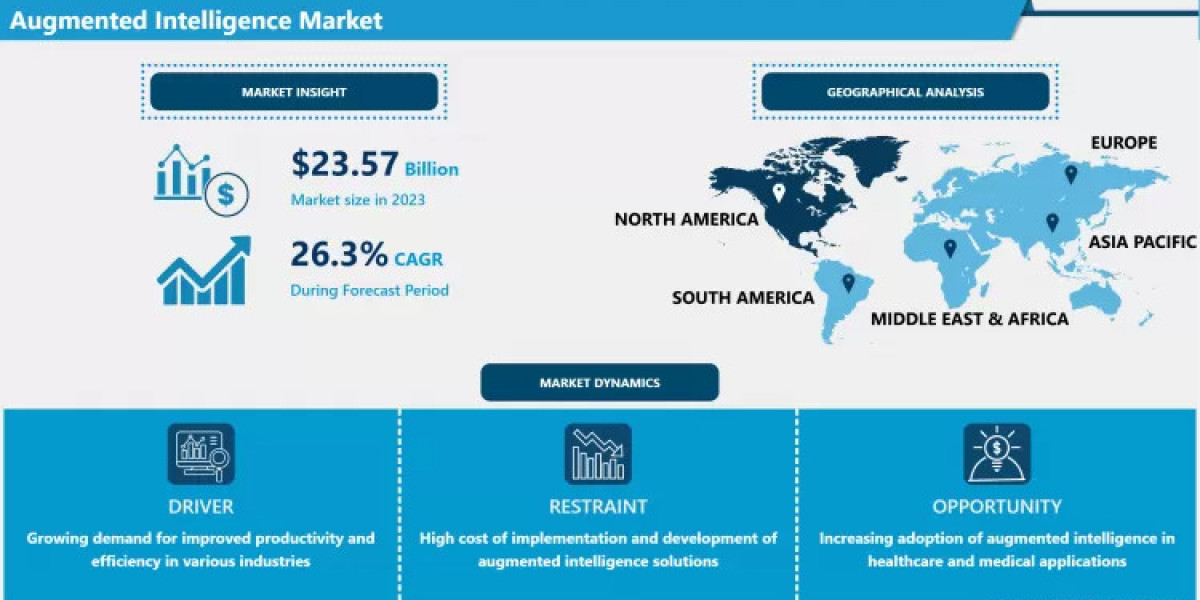 Augmented Intelligence Market Market Size, Share & Forecast (2024-2032)