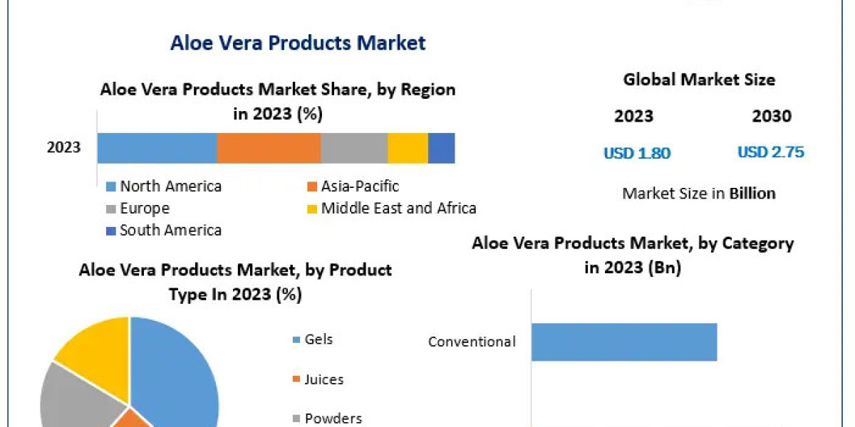 ﻿Aloe Vera Products Market Size, Demand Drivers, and Forecast (2024–2030)