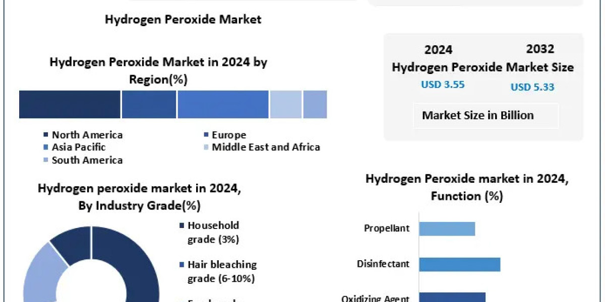 ﻿﻿﻿﻿﻿﻿﻿﻿﻿Hydrogen Peroxide Market Share, Growth Potential, and Industry Forecast (2025–2032)