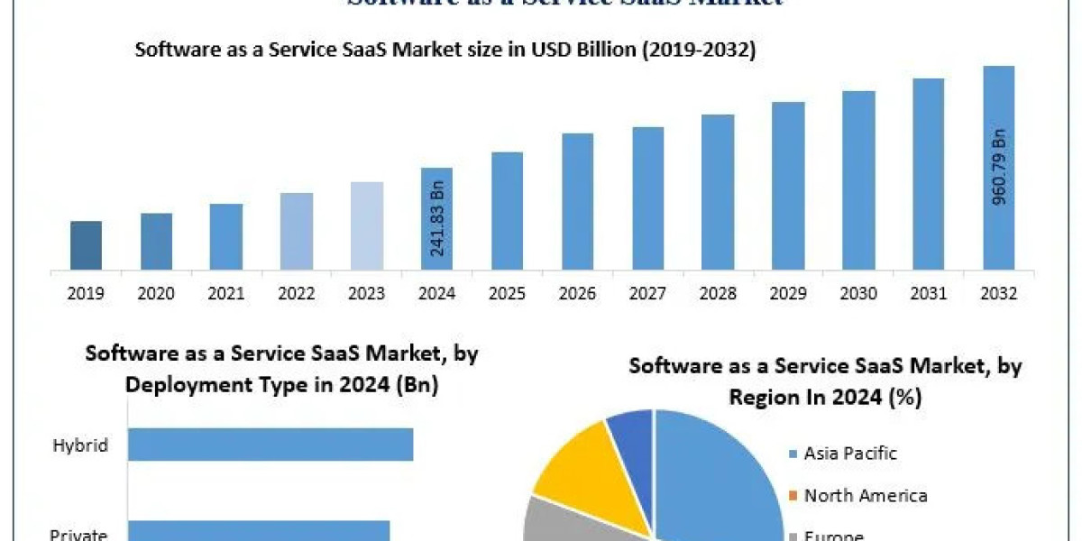 ﻿﻿﻿﻿﻿﻿﻿﻿﻿Software as a Service SaaS Market Growth Trends, Forecast, and Opportunities (2025–2032)