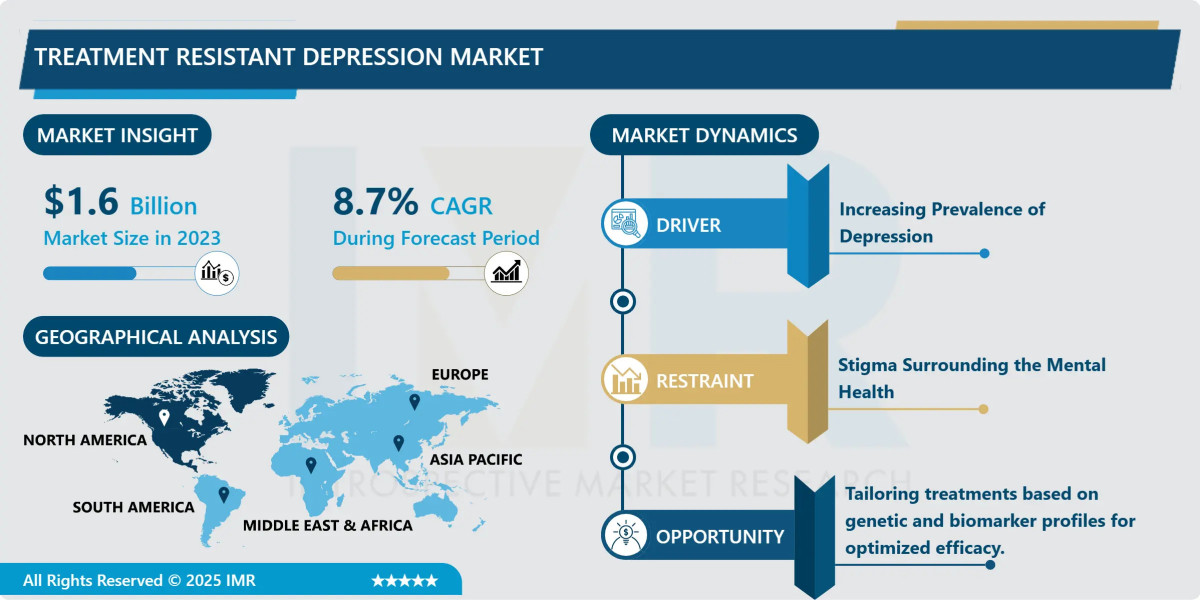 Treatment Resistant Depression Market Growth Insights & Forecast Report to 2032