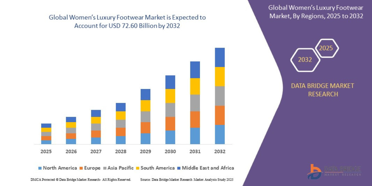 Women’s Luxury Footwear Market Overview, Growth Analysis, Trends and Forecast By 2032