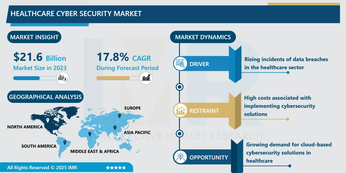 Healthcare Cyber Security Market Segment Analysis, Share, and Forecast Report (2025-2032)