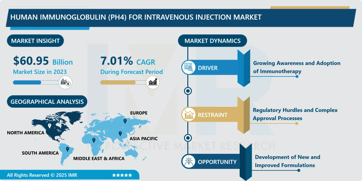 Human Immunoglobulin (pH4) for Intravenous Injection Market Current Scenario & Forecast Growth Report (2025-2032)