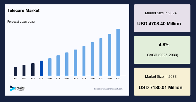 Global Telecare Market, Size, Top Share, Report to 2032