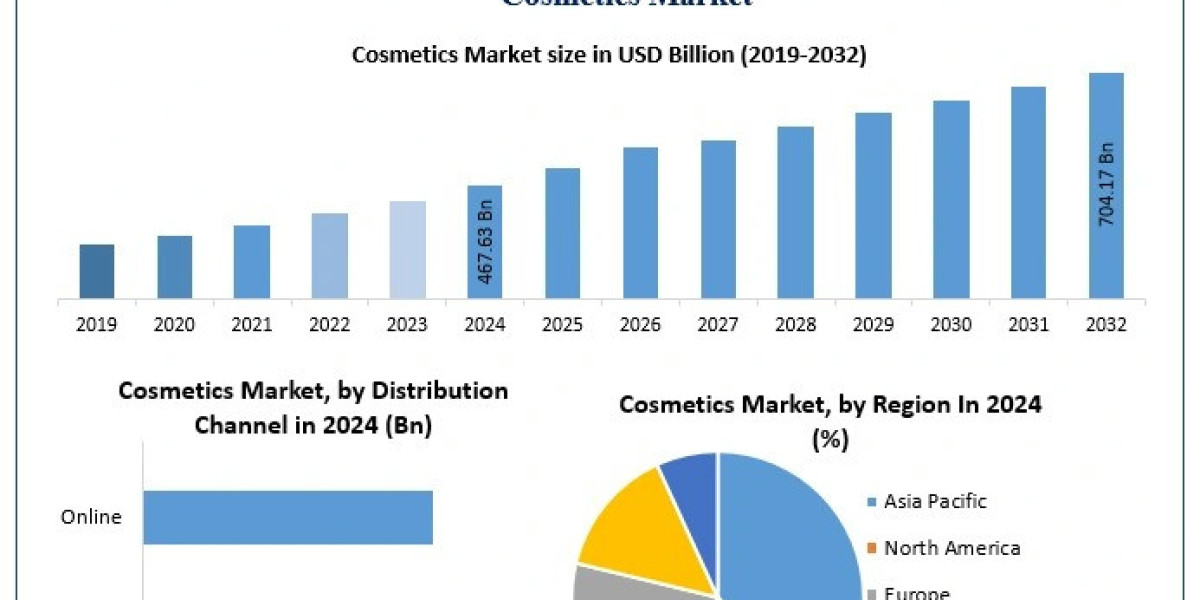 Cosmetics Market Trends, Future Growth, Key Insights, Opportunities Forecast 2025 – 2032