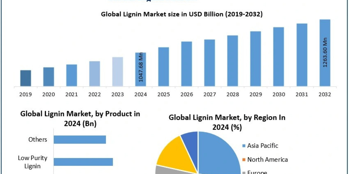 Lignin Market Demand, Industry Growth, Development Analysis Forecast 2025 – 2032