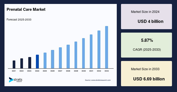 Prenatal Care Market Size, Top Share, Demand, Report to 2033