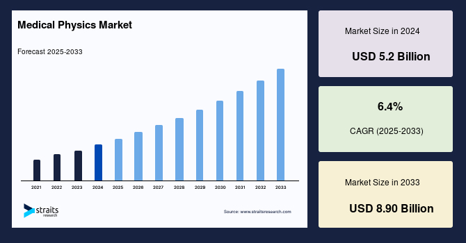 Global Medical Physics Market Size, Share, Trends, Forecast to 2033