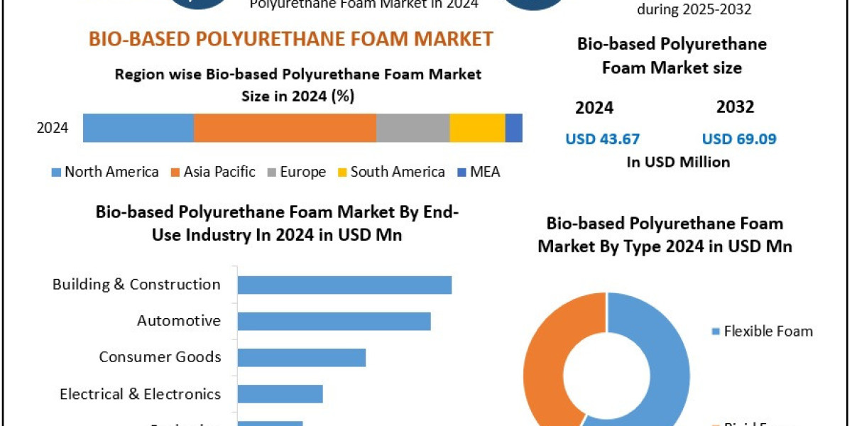 Bio-based Polyurethane Foam Market Demand, Industry Growth, Development Analysis Forecast 2025 – 2032