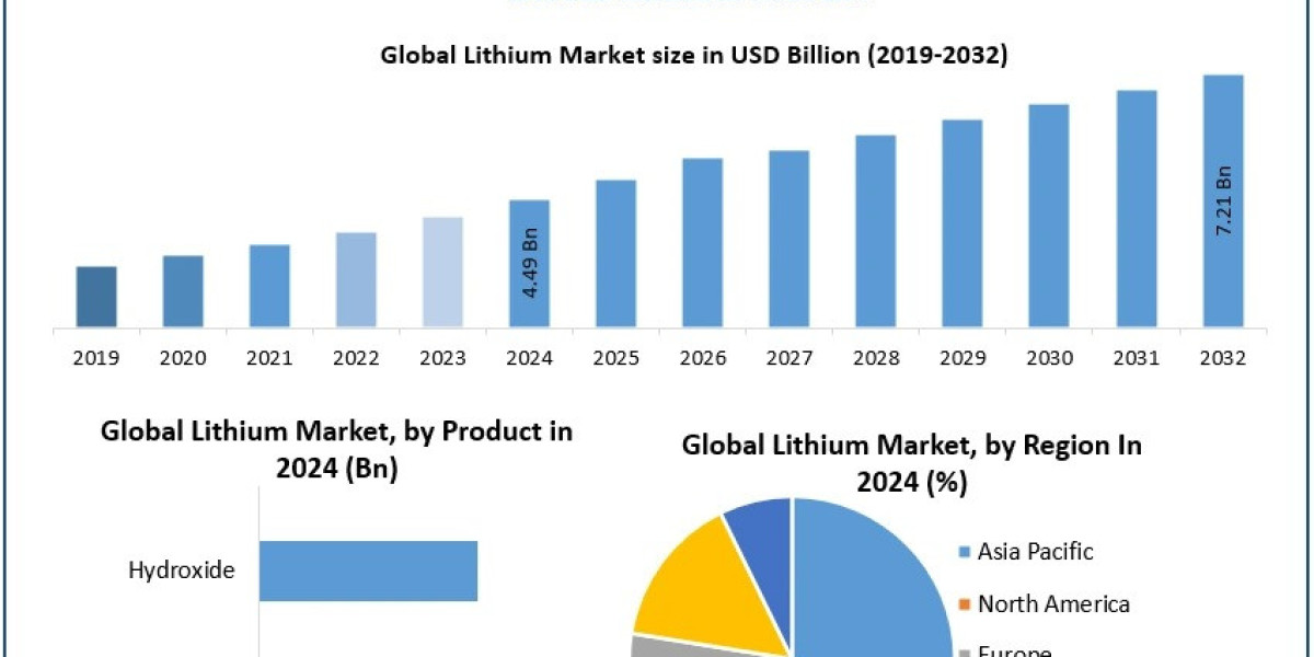 Lithium Market Growth Drivers, Development Segments, and Analysis Forecast 2025 – 2032