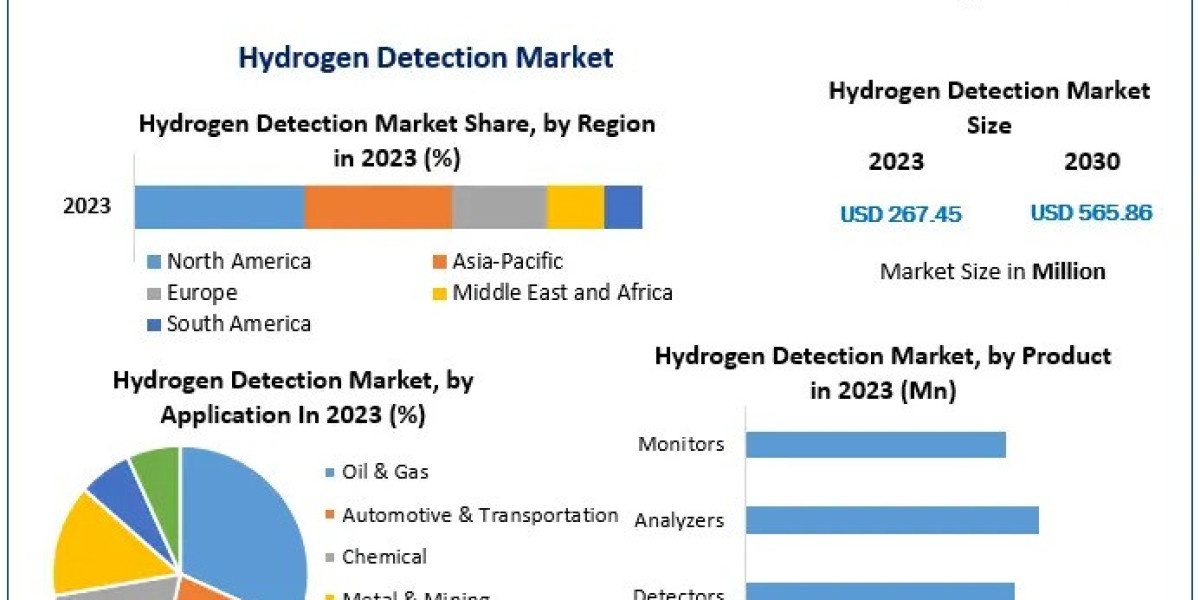 Hydrogen Detection Market Growth Drivers, Development Segments, and Analysis Forecast 2024 – 2030