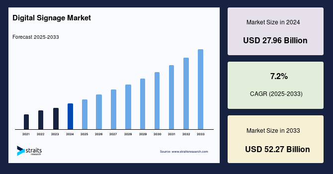 Digital Signage Market Size, Share & Growth Chart by 2033