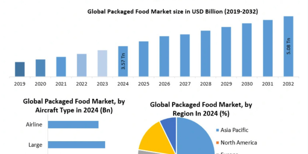Packaged Food Market Forecast: Supply Chain Analysis and Trade Insights