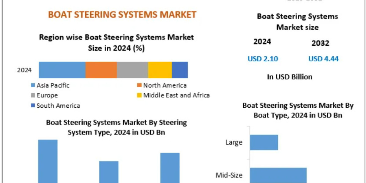 Boat Steering Systems Market Trends: Impact of Recreational and Commercial Boating 2032