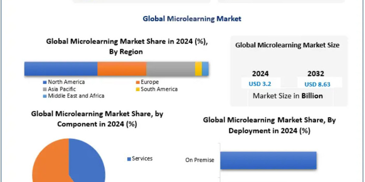 Microlearning Market Future Outlook and Technological Innovations 2032