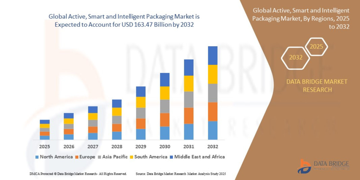 Active, Smart & Intelligent Packaging Market Smart Packaging Innovation Forecast