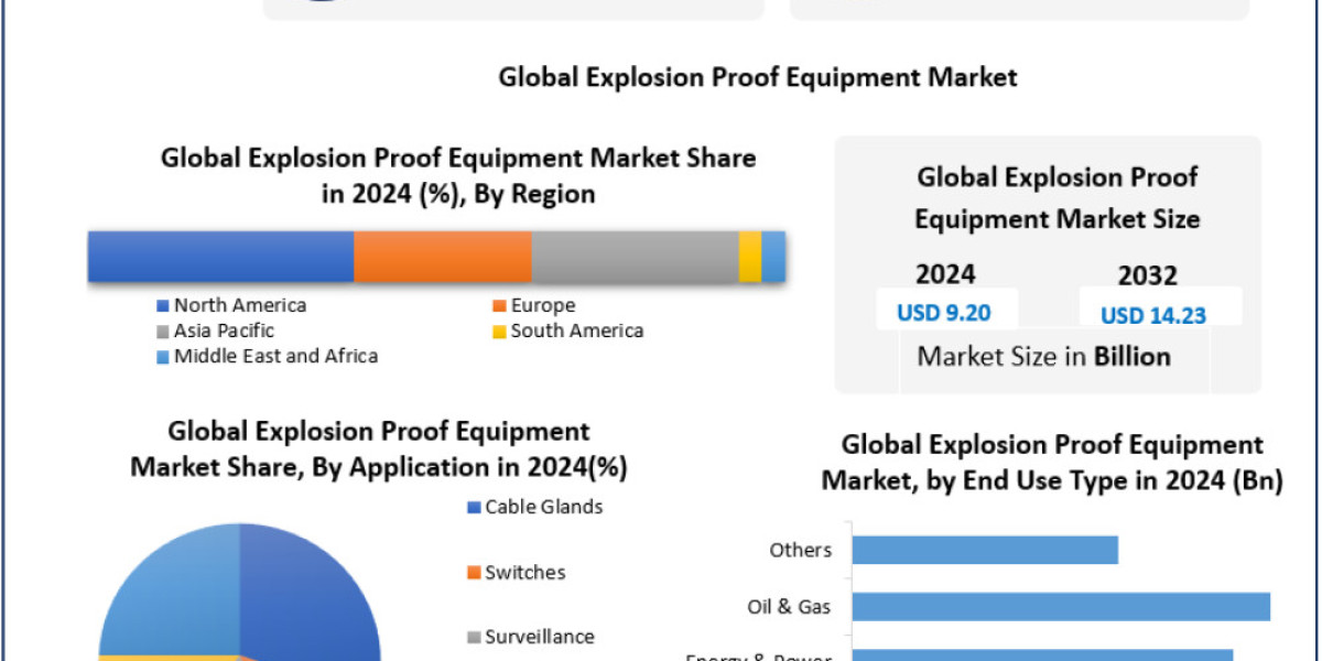 Explosion Proof Equipment Market Emerging Trends: Digital Monitoring and Advanced Materials 2032