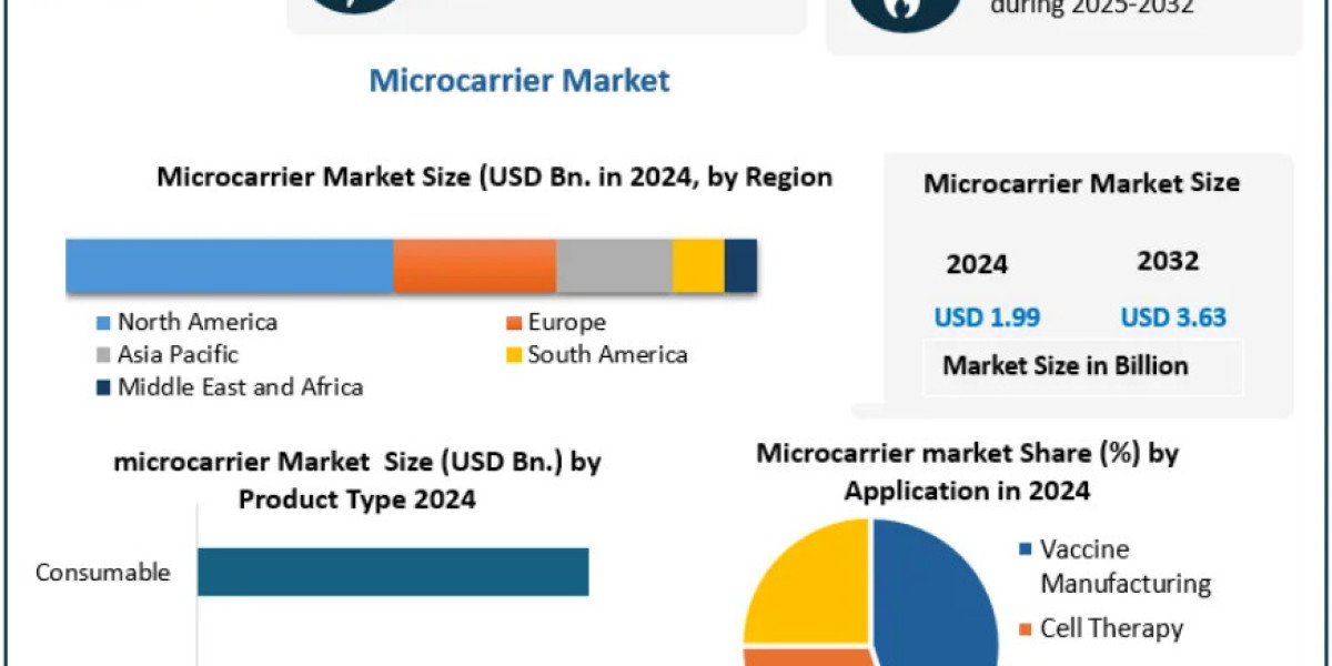 Microcarrier Market Overview: Global Trends, Size, and Forecast (2025–2032)
