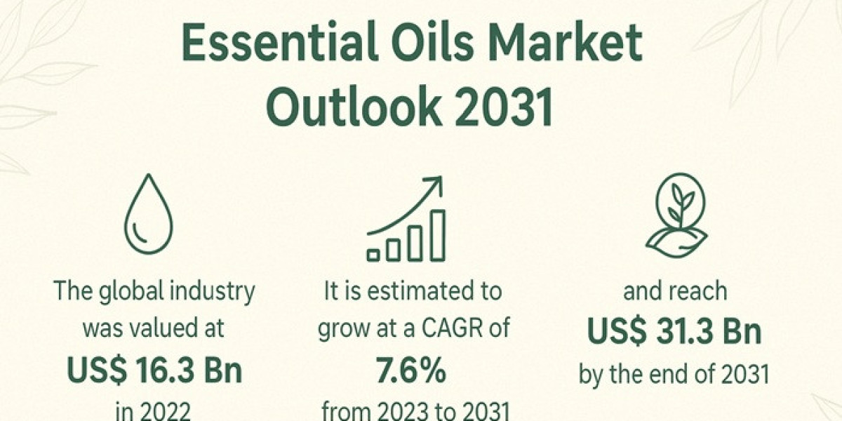 Essential Oils Market is Poised to Experience Huge Global Growth from 2031